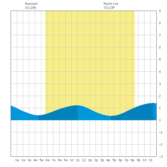 Lewisetta tide chart for Thursday, June 5, 2025