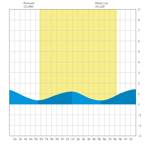 Lewisetta tide chart for Friday, June 6, 2025
