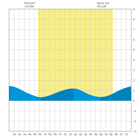 Lewisetta tide chart for Saturday, June 7, 2025