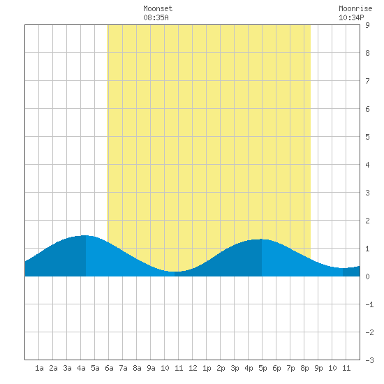 Lewisetta tide chart for Sunday, July 13, 2025