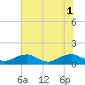 Lewisetta tide chart for Tuesday, July 1, 2025