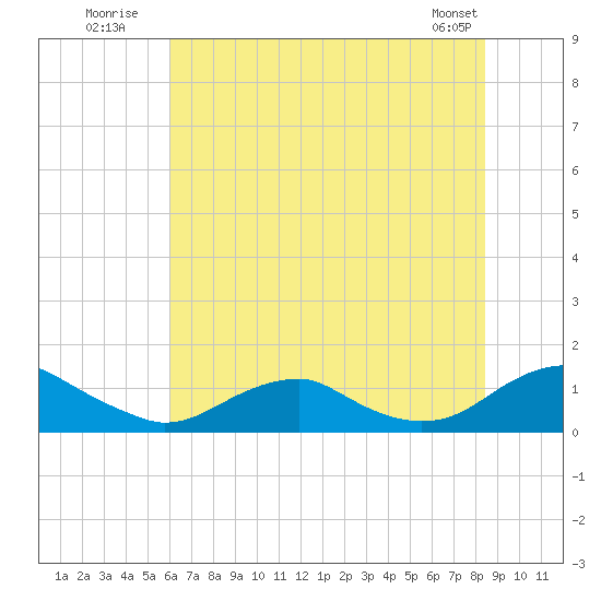 Lewisetta tide chart for Monday, July 21, 2025
