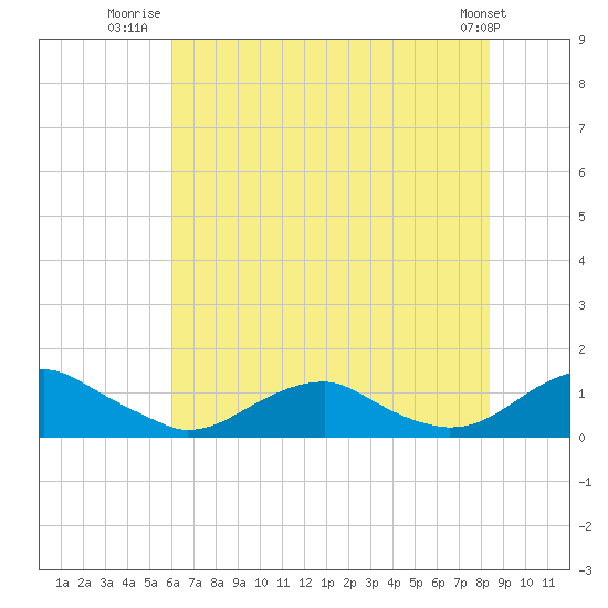 Lewisetta tide chart for Tuesday, July 22, 2025