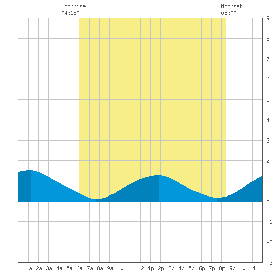Lewisetta tide chart for Wednesday, July 23, 2025
