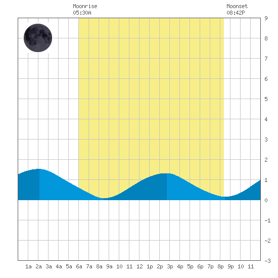 Lewisetta tide chart for Thursday, July 24, 2025