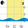 Lewisetta tide chart for Wednesday, July 2, 2025