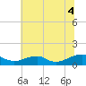 Lewisetta tide chart for Friday, July 4, 2025
