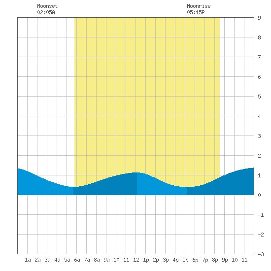 Lewisetta tide chart for Sunday, July 6, 2025