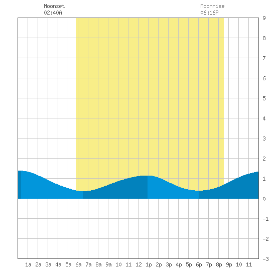 Lewisetta tide chart for Monday, July 7, 2025