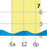 Lewisetta tide chart for Monday, July 7, 2025