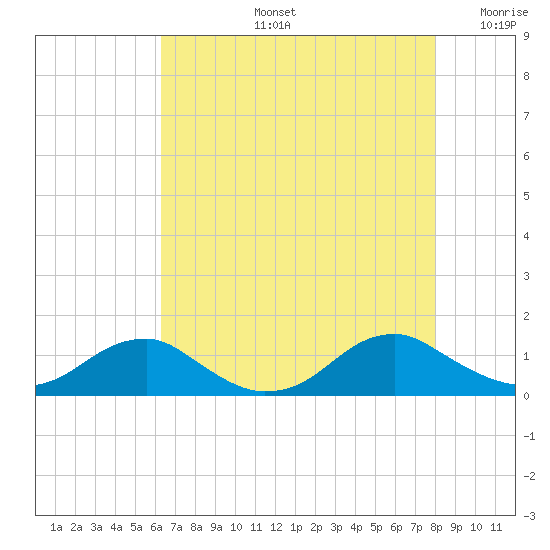 Lewisetta tide chart for Wednesday, August 13, 2025
