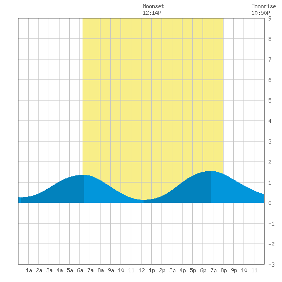 Lewisetta tide chart for Thursday, August 14, 2025