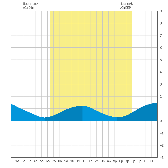 Lewisetta tide chart for Tuesday, August 19, 2025