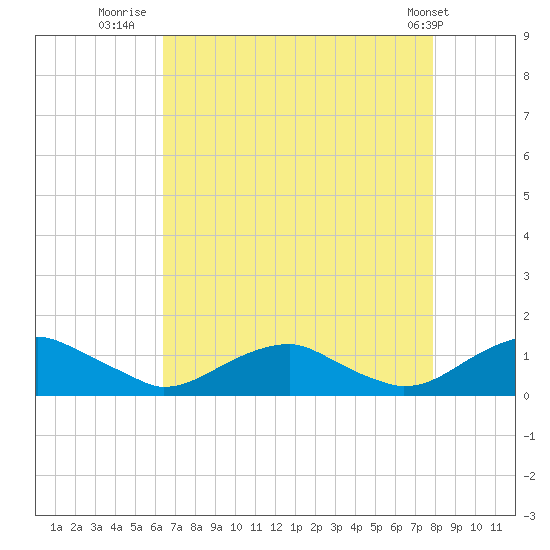 Lewisetta tide chart for Wednesday, August 20, 2025