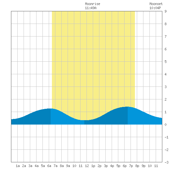 Lewisetta tide chart for Thursday, August 28, 2025