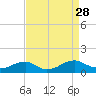 Lewisetta tide chart for Thursday, August 28, 2025