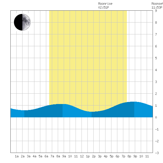 Lewisetta tide chart for Sunday, August 31, 2025