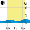 Lewisetta tide chart for Sunday, August 31, 2025