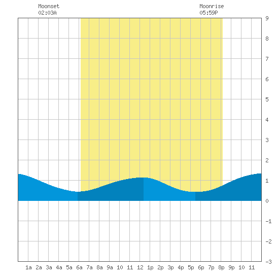 Lewisetta tide chart for Tuesday, August 5, 2025