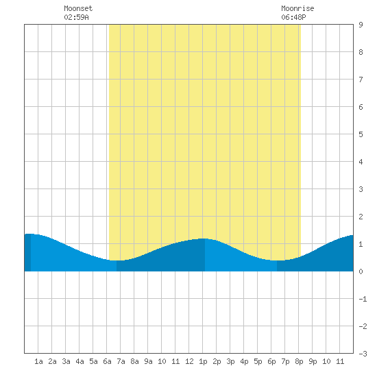 Lewisetta tide chart for Wednesday, August 6, 2025