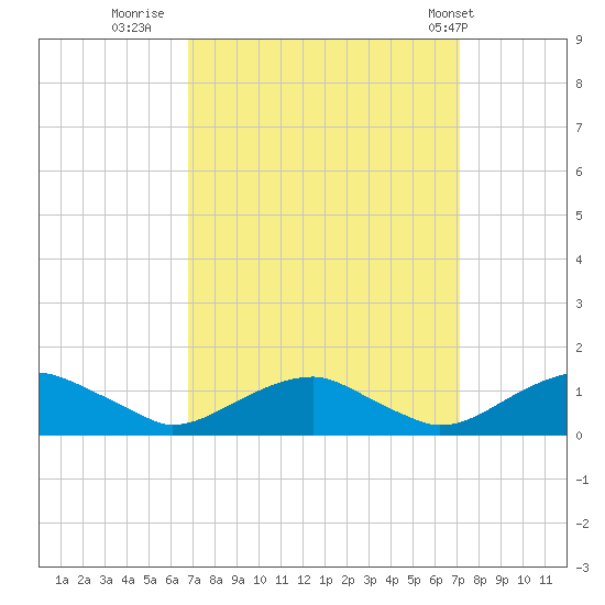 Lewisetta tide chart for Thursday, September 18, 2025