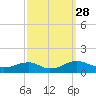 Lewisetta tide chart for Sunday, September 28, 2025