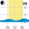 Lewisetta tide chart for Monday, September 29, 2025