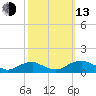 Lewisetta tide chart for Monday, October 13, 2025