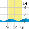 Lewisetta tide chart for Tuesday, October 14, 2025