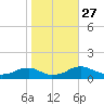 Lewisetta tide chart for Monday, October 27, 2025