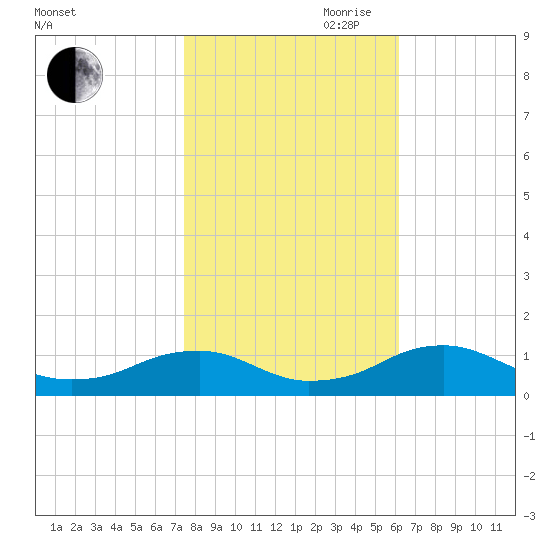 Lewisetta tide chart for Wednesday, October 29, 2025