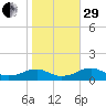 Lewisetta tide chart for Wednesday, October 29, 2025