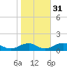 Lewisetta tide chart for Friday, October 31, 2025