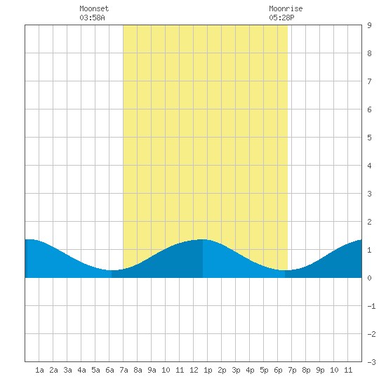 Lewisetta tide chart for Saturday, October 4, 2025