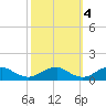 Lewisetta tide chart for Saturday, October 4, 2025