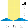Lewisetta tide chart for Monday, November 10, 2025