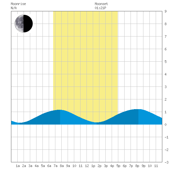 Lewisetta tide chart for Wednesday, November 12, 2025