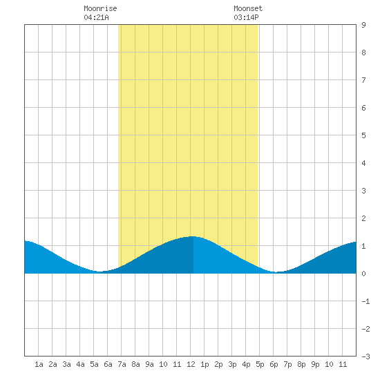 Lewisetta tide chart for Monday, November 17, 2025