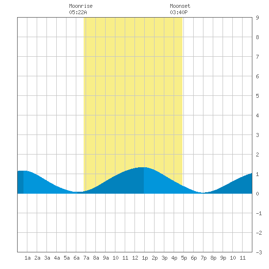 Lewisetta tide chart for Tuesday, November 18, 2025