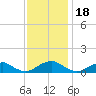 Lewisetta tide chart for Tuesday, November 18, 2025