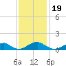 Lewisetta tide chart for Wednesday, November 19, 2025