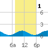 Lewisetta tide chart for Saturday, November 1, 2025