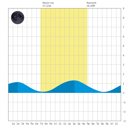 Lewisetta tide chart for Thursday, November 20, 2025