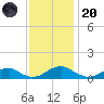 Lewisetta tide chart for Thursday, November 20, 2025