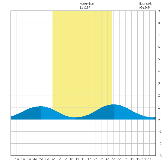 Lewisetta tide chart for Tuesday, November 25, 2025