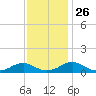 Lewisetta tide chart for Wednesday, November 26, 2025