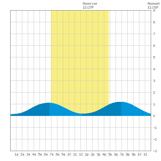 Lewisetta tide chart for Thursday, November 27, 2025