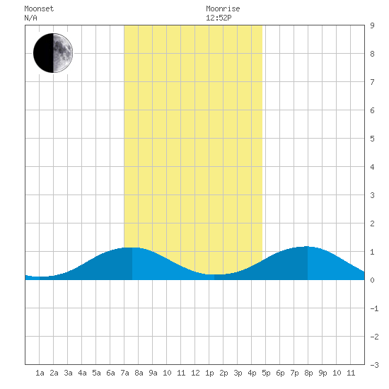 Lewisetta tide chart for Friday, November 28, 2025