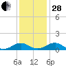 Lewisetta tide chart for Friday, November 28, 2025