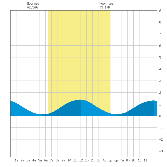 Lewisetta tide chart for Sunday, November 2, 2025